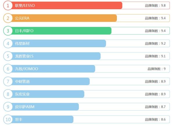 2021年ppr水管十大名牌排名有哪些？要性價比高，選它就對了！